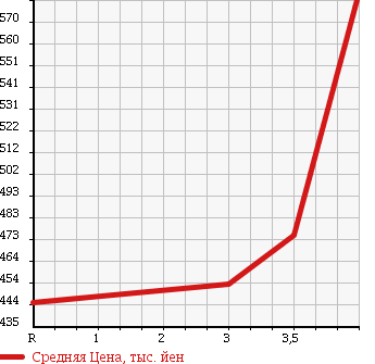 Аукционная статистика: График изменения цены TOYOTA ISIS 2013 ZGM15G в зависимости от аукционных оценок