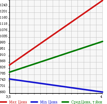 Аукционная статистика: График изменения цены TOYOTA ISIS 2015 ZGM15G в зависимости от аукционных оценок