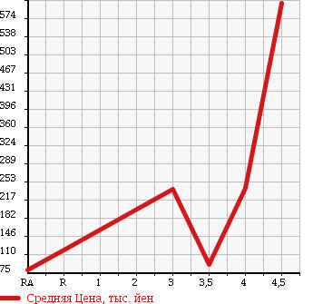 Аукционная статистика: График изменения цены TOYOTA ISIS 2009 ZGM15W в зависимости от аукционных оценок