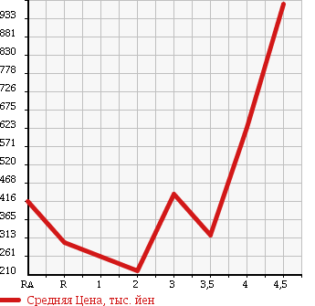 Аукционная статистика: График изменения цены TOYOTA ISIS 2010 ZGM15W в зависимости от аукционных оценок