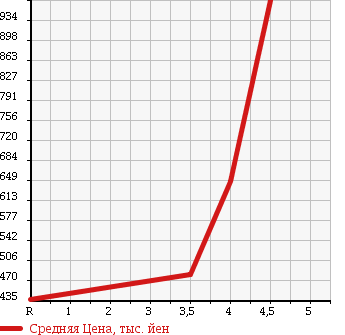 Аукционная статистика: График изменения цены TOYOTA ISIS 2011 ZGM15W в зависимости от аукционных оценок