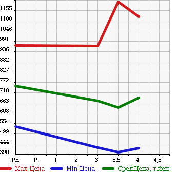 Аукционная статистика: График изменения цены TOYOTA ISIS 2012 ZGM15W в зависимости от аукционных оценок