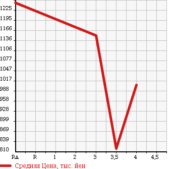 Аукционная статистика: График изменения цены TOYOTA ISIS 2014 ZGM15W в зависимости от аукционных оценок