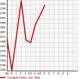 Аукционная статистика: График изменения цены TOYOTA 86 2014 ZN6 в зависимости от аукционных оценок