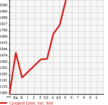 Аукционная статистика: График изменения цены TOYOTA 86 2015 ZN6 в зависимости от аукционных оценок