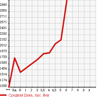 Аукционная статистика: График изменения цены TOYOTA 86 2016 ZN6 в зависимости от аукционных оценок
