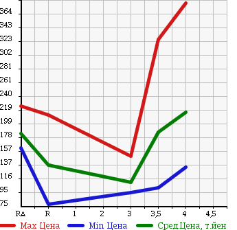 Аукционная статистика: График изменения цены TOYOTA WISH 2009 ZNE10G в зависимости от аукционных оценок