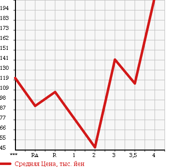 Аукционная статистика: График изменения цены TOYOTA WISH 2008 ZNE14G в зависимости от аукционных оценок