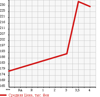 Аукционная статистика: График изменения цены TOYOTA WISH 2009 ZNE14G в зависимости от аукционных оценок
