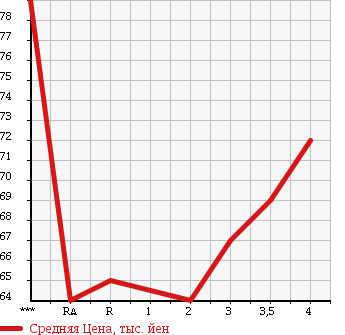 Аукционная статистика: График изменения цены TOYOTA ISIS 2005 ZNM10G в зависимости от аукционных оценок