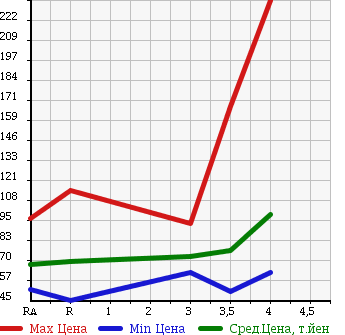 Аукционная статистика: График изменения цены TOYOTA ISIS 2006 ZNM10G в зависимости от аукционных оценок