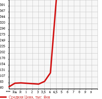 Аукционная статистика: График изменения цены TOYOTA ISIS 2008 ZNM10G в зависимости от аукционных оценок