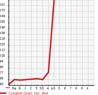 Аукционная статистика: График изменения цены TOYOTA ISIS 2005 ZNM10W в зависимости от аукционных оценок