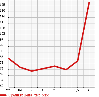 Аукционная статистика: График изменения цены TOYOTA ISIS 2006 ZNM10W в зависимости от аукционных оценок