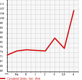 Аукционная статистика: График изменения цены TOYOTA ISIS 2007 ZNM10W в зависимости от аукционных оценок
