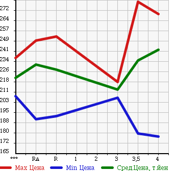 Аукционная статистика: График изменения цены TOYOTA COROLLA AXIO 2006 ZRE142 в зависимости от аукционных оценок