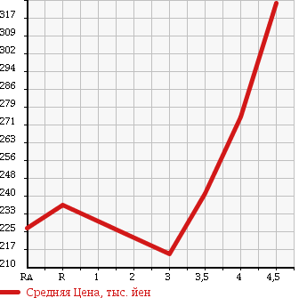 Аукционная статистика: График изменения цены TOYOTA COROLLA AXIO 2009 ZRE142 в зависимости от аукционных оценок