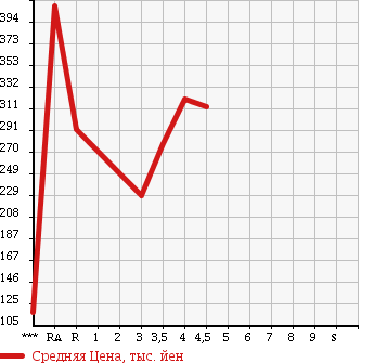 Аукционная статистика: График изменения цены TOYOTA COROLLA AXIO 2010 ZRE142 в зависимости от аукционных оценок
