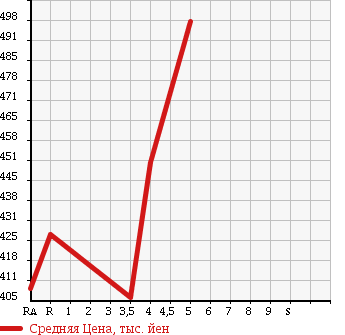 Аукционная статистика: График изменения цены TOYOTA COROLLA AXIO 2011 ZRE142 в зависимости от аукционных оценок