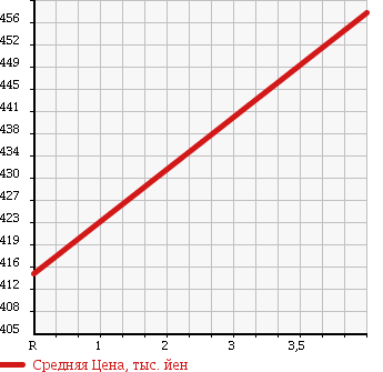 Аукционная статистика: График изменения цены TOYOTA COROLLA AXIO 2012 ZRE142 в зависимости от аукционных оценок