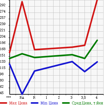 Аукционная статистика: График изменения цены TOYOTA COROLLA FIELDER 2006 ZRE142G в зависимости от аукционных оценок