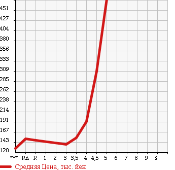 Аукционная статистика: График изменения цены TOYOTA COROLLA FIELDER 2007 ZRE142G в зависимости от аукционных оценок