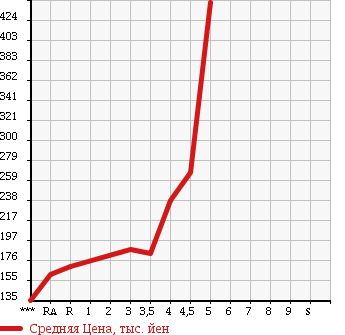 Аукционная статистика: График изменения цены TOYOTA COROLLA FIELDER 2009 ZRE142G в зависимости от аукционных оценок