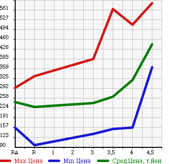 Аукционная статистика: График изменения цены TOYOTA COROLLA FIELDER 2010 ZRE142G в зависимости от аукционных оценок