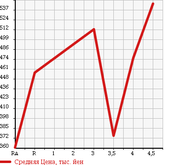 Аукционная статистика: График изменения цены TOYOTA COROLLA FIELDER 2012 ZRE142G в зависимости от аукционных оценок