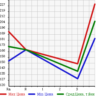 Аукционная статистика: График изменения цены TOYOTA COROLLA AXIO 2006 ZRE144 в зависимости от аукционных оценок