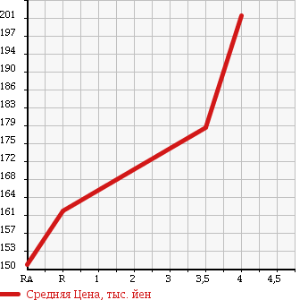 Аукционная статистика: График изменения цены TOYOTA COROLLA AXIO 2007 ZRE144 в зависимости от аукционных оценок