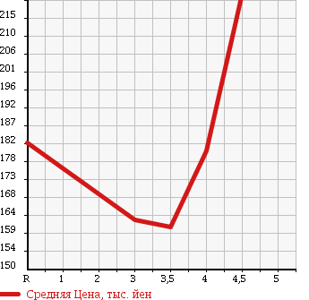 Аукционная статистика: График изменения цены TOYOTA COROLLA AXIO 2008 ZRE144 в зависимости от аукционных оценок