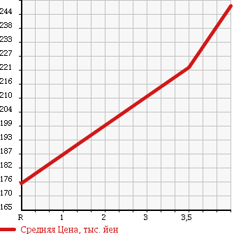 Аукционная статистика: График изменения цены TOYOTA COROLLA AXIO 2010 ZRE144 в зависимости от аукционных оценок