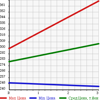 Аукционная статистика: График изменения цены TOYOTA COROLLA AXIO 2012 ZRE144 в зависимости от аукционных оценок