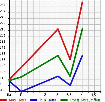 Аукционная статистика: График изменения цены TOYOTA COROLLA FIELDER 2006 ZRE144G в зависимости от аукционных оценок
