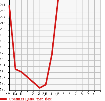 Аукционная статистика: График изменения цены TOYOTA COROLLA FIELDER 2007 ZRE144G в зависимости от аукционных оценок