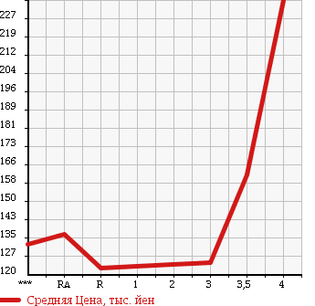 Аукционная статистика: График изменения цены TOYOTA COROLLA FIELDER 2008 ZRE144G в зависимости от аукционных оценок