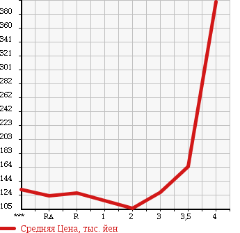Аукционная статистика: График изменения цены TOYOTA COROLLA FIELDER 2009 ZRE144G в зависимости от аукционных оценок