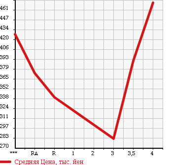 Аукционная статистика: График изменения цены TOYOTA COROLLA FIELDER 2011 ZRE144G в зависимости от аукционных оценок