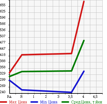 Аукционная статистика: График изменения цены TOYOTA COROLLA FIELDER 2012 ZRE144G в зависимости от аукционных оценок