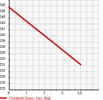 Аукционная статистика: График изменения цены TOYOTA AURIS 2009 ZRE152 в зависимости от аукционных оценок