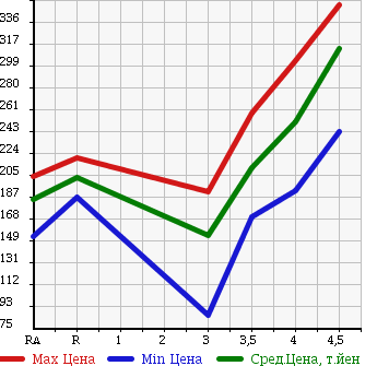 Аукционная статистика: График изменения цены TOYOTA AURIS 2006 ZRE152H в зависимости от аукционных оценок