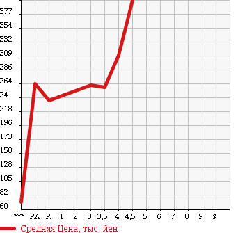 Аукционная статистика: График изменения цены TOYOTA AURIS 2009 ZRE152H в зависимости от аукционных оценок