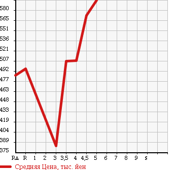 Аукционная статистика: График изменения цены TOYOTA AURIS 2011 ZRE152H в зависимости от аукционных оценок
