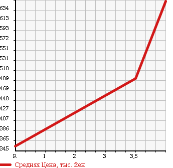 Аукционная статистика: График изменения цены TOYOTA AURIS 2012 ZRE152H в зависимости от аукционных оценок