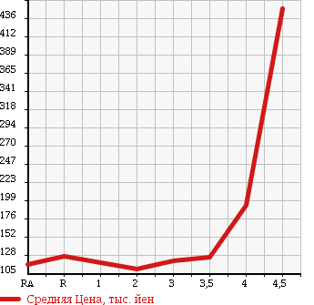 Аукционная статистика: График изменения цены TOYOTA COROLLA RUMION 2007 ZRE152N в зависимости от аукционных оценок