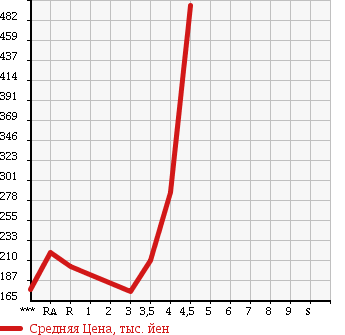Аукционная статистика: График изменения цены TOYOTA COROLLA RUMION 2009 ZRE152N в зависимости от аукционных оценок