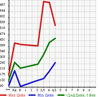 Аукционная статистика: График изменения цены TOYOTA COROLLA RUMION 2010 ZRE152N в зависимости от аукционных оценок