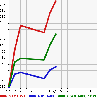 Аукционная статистика: График изменения цены TOYOTA COROLLA RUMION 2012 ZRE152N в зависимости от аукционных оценок