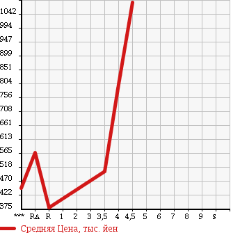 Аукционная статистика: График изменения цены TOYOTA COROLLA RUMION 2013 ZRE152N в зависимости от аукционных оценок